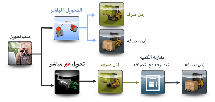 برنامج المخازن