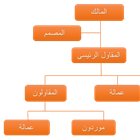 عقود المقاولات