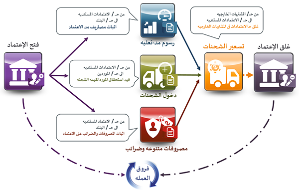 انواع الاعتمادات المستنديه