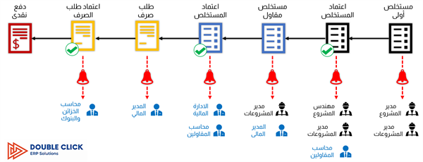 اهمية الاشعارات فى دورة عمل المقاولات