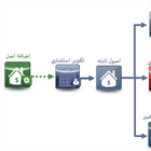 اهلاكات الاصول الثابتة