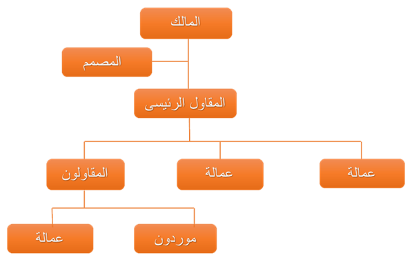 عقود المقاولات