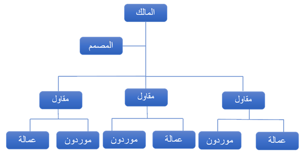 عقود المقاولات