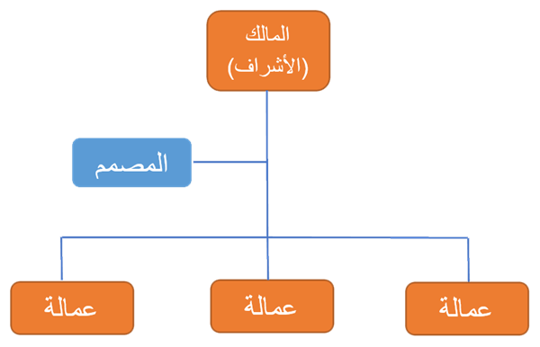 عقود المقاولات