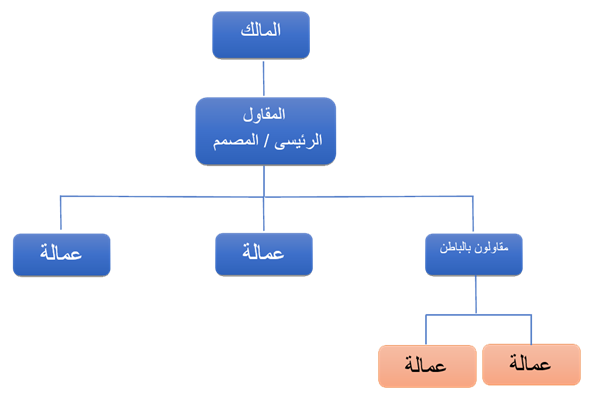 عقود المقاولات