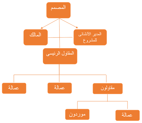 عقود المقاولات