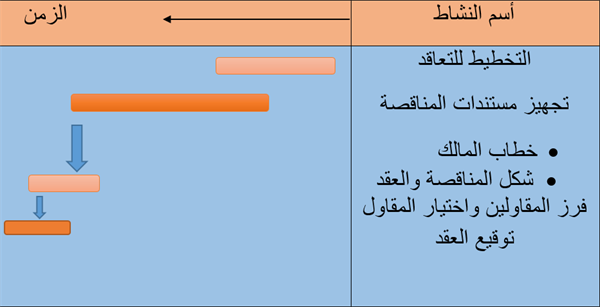 عقود المقاولات