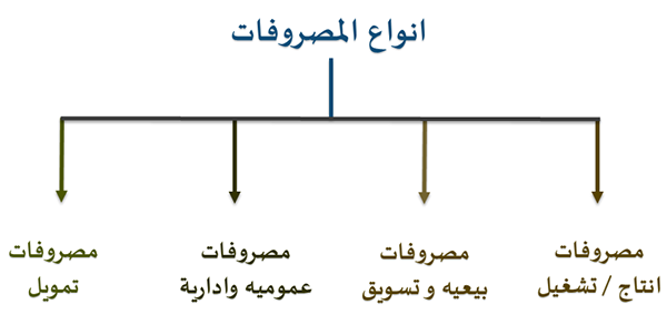 انواع المصروفات و تبويبها