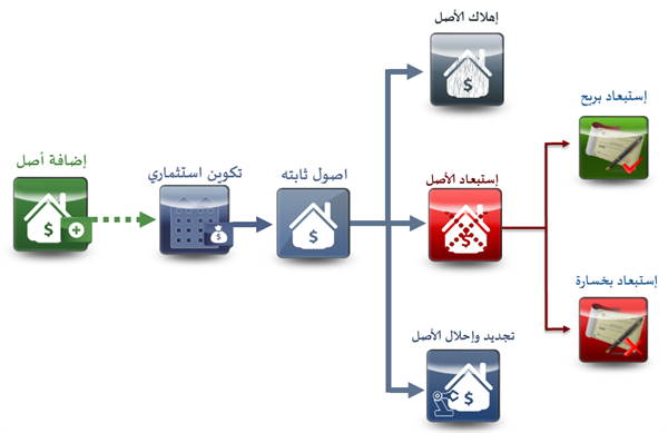 اهلاكات الاصول الثابتة