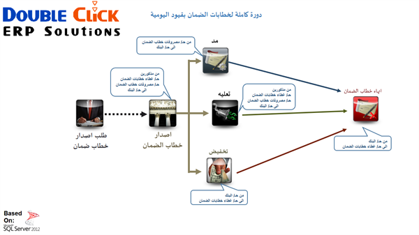 خطابات الضمان - المفهوم و التطبيق العملي مدعم بقيود اليوميه