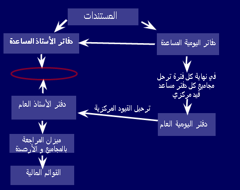 ميزان المراجعة