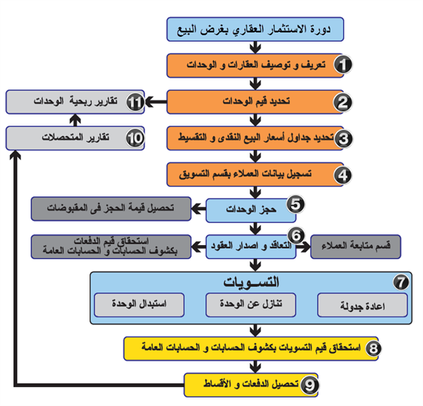 شرح برنامج الاستثمار العقارى و تقسيط الوحدات