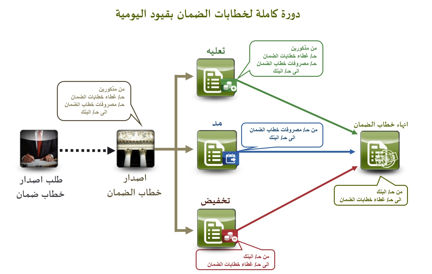 خطابات ضمان