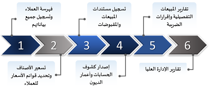 دورة برنامج المبيعات