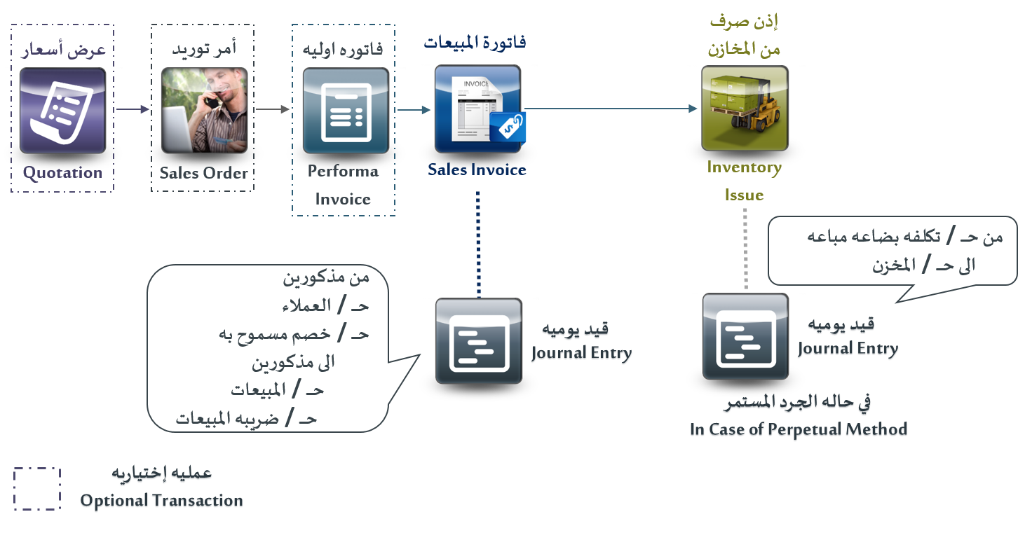 فاتورة برنامج المبيعات وينتج عنها اذن صرف