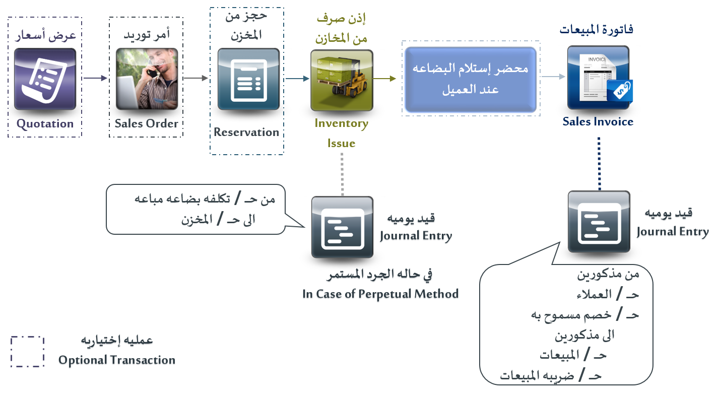 فاتورة برنامج المبيعات وينتج عنها اذن صرف