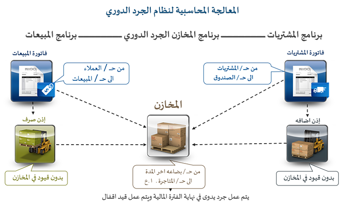 برنامج المخازن و المستودعات