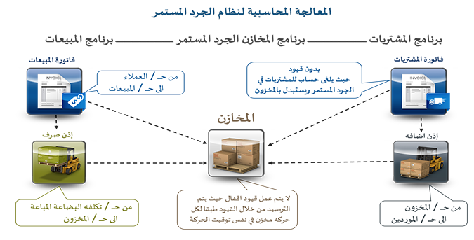 برنامج المخازن و المستودعات