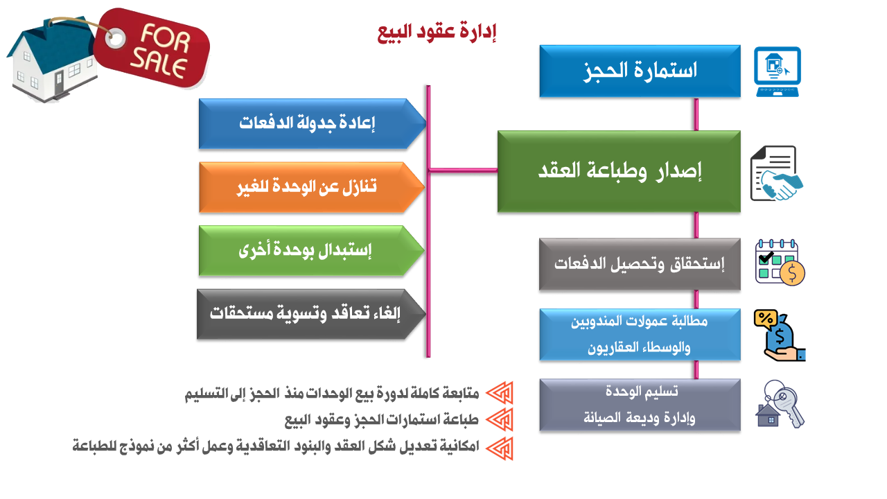 قطاع الاستثمار العقاري