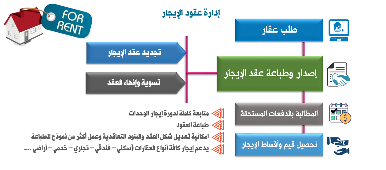 قطاع الاستثمار العقاري