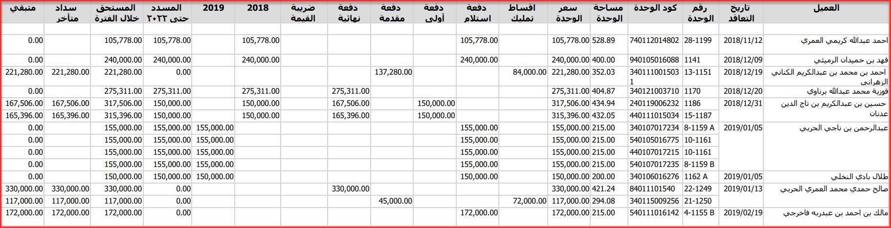 تقرير متحصلات الفترة