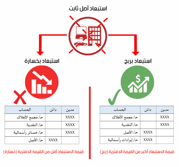 اهلاك الأصول