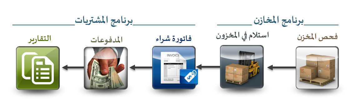 دورة المشتريات