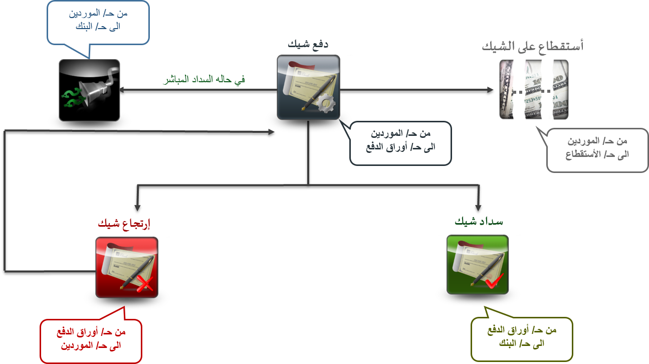 بيان جرد الاصول الثابتة